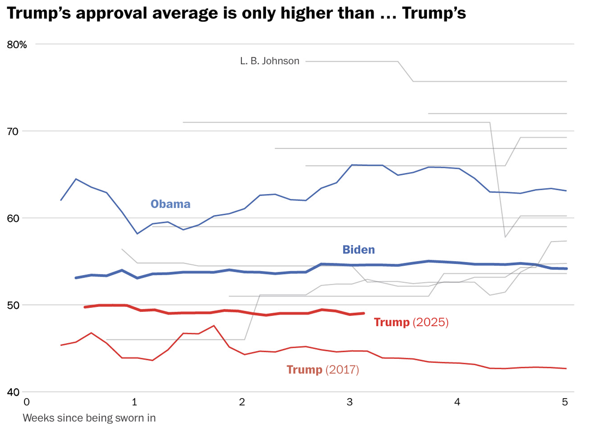 Washington Post poll chart: Trump's approval rating is only higher than... Trump's