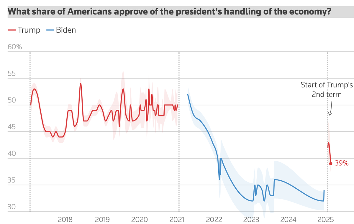 Reuters poll chart: Trump at his weakest polling ever on the issue of the economy