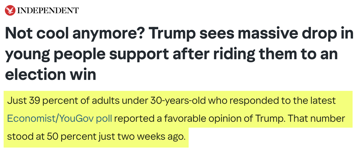 Economist/YouGov poll headline: Just 39 percent of adults under the age of 30 approve of Trump, down double digits from two weeks earlier