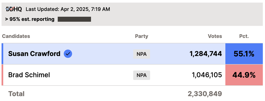 Screenshots of election results tracker from Decision Desk HQ. >95% est. reporting. Susan Crawford: 1,284,744 votes, 55.1%. Brad Schimel: 1,046,105 votes, 44.9%. Total: 2,330,849. 