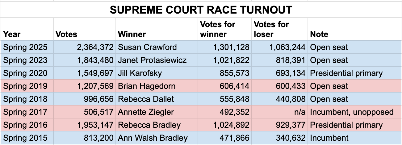 Supreme Court Race Turnout