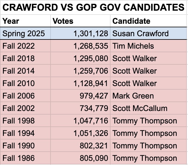 Crawford vs GOP Gov Candidates