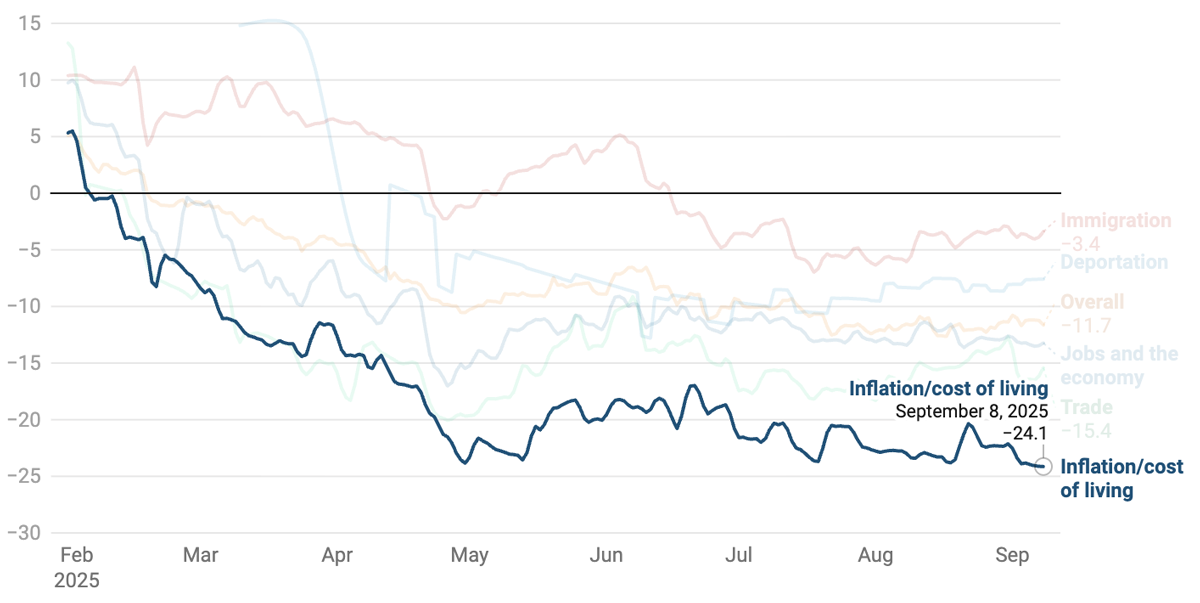 Chart showing Trump's poll average at minus 24 on inflation and cost of living.