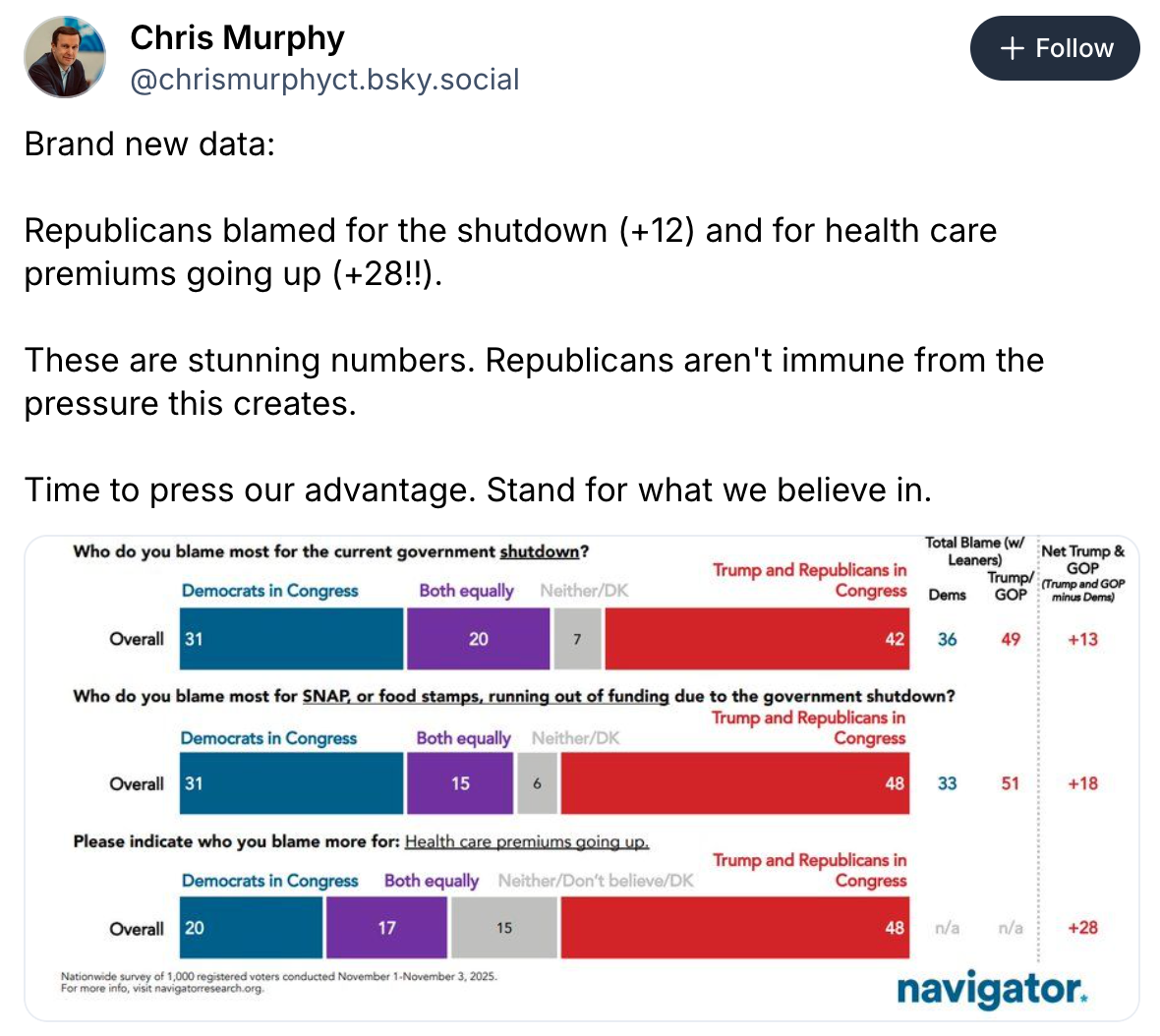Skeet from Chris Murphy:  Brand new data: Republicans blamed for the shutdown (+12) and for healthcare premiums going up (+28!!). These are stunning numbers Republicans aren't immune from the pressure this creates. Time to press our advantage. Stand for what we believe in.