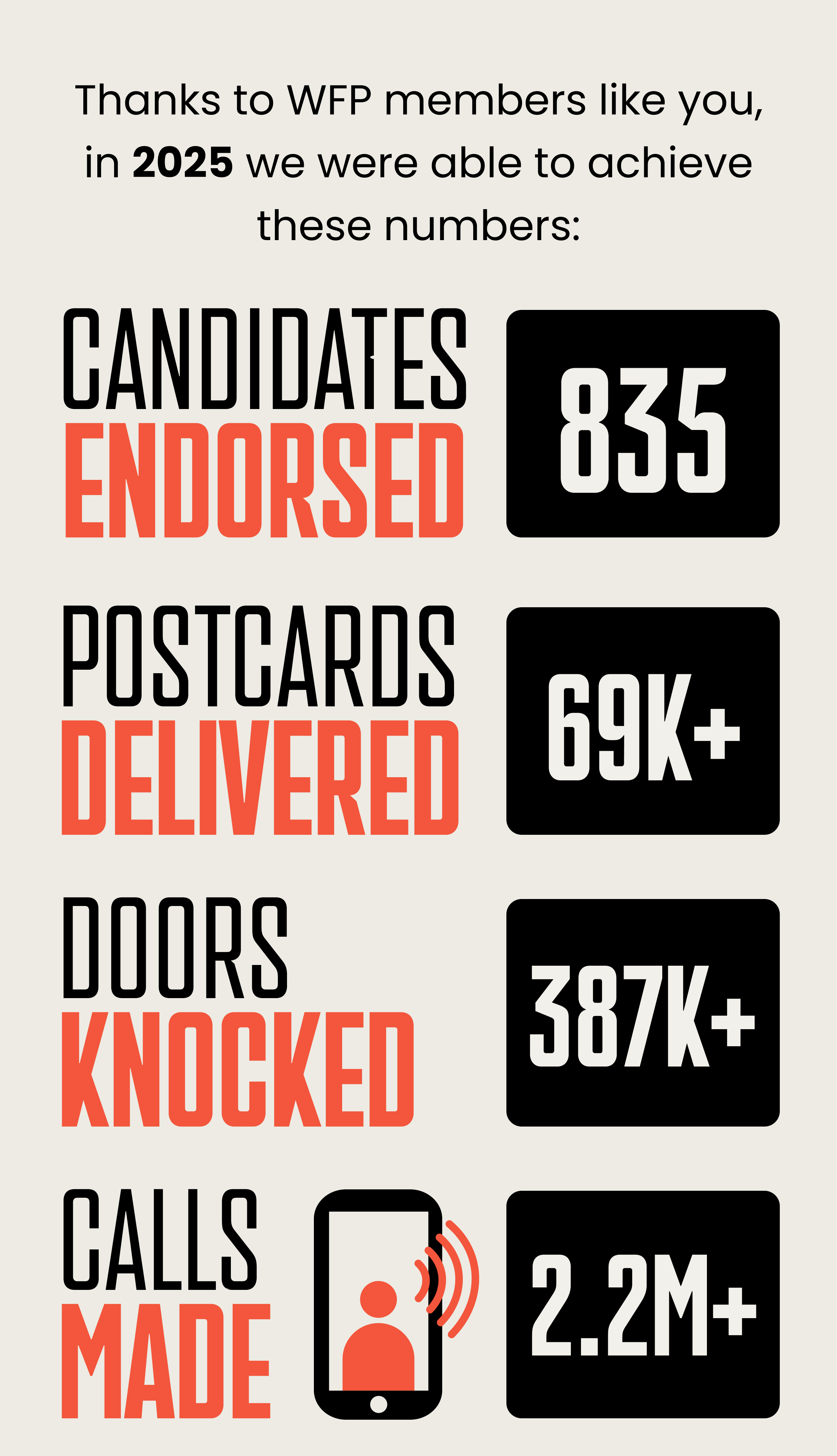 Thanks to WFP members like you, in 2025 we were able to achieve these numbers: CANDIDATES ENDORSED: 835   POSTCARDS DELIVERED: 69K+   DOORS KNOCKED: 387K+   CALLS MADE: 2.2M+