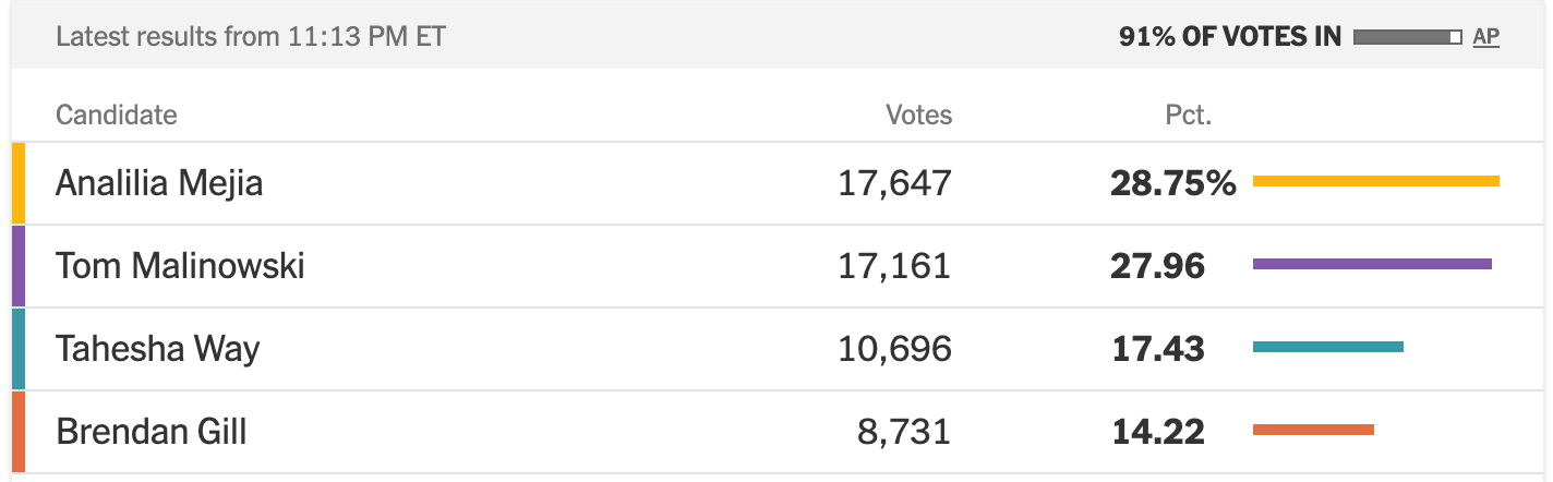NJ-11 results: Analilia Mejia leads with 91% reporting