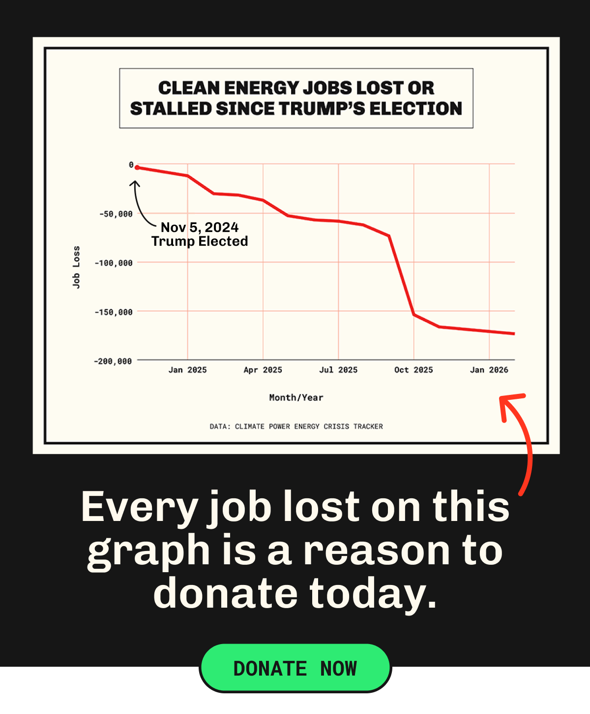 Every job lost on this graph is a reason to donate today. Donate now.
