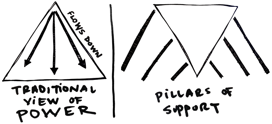 A hand-drawn illustration compares two concepts of power. On the left, a triangle labeled "Traditional view of power" has arrows pointing downward inside it, with the note "flows down," representing a top-down hierarchy. On the right, an inverted triangle labeled "Pillars of support" rests on several diagonal lines beneath it, symbolizing power supported from below.
