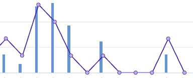 Donations going down on a chart