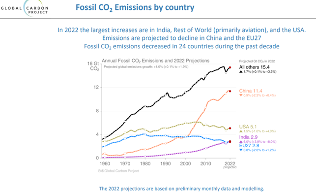 A chart showing increasing fossil fuel emissions globally, sorted by country