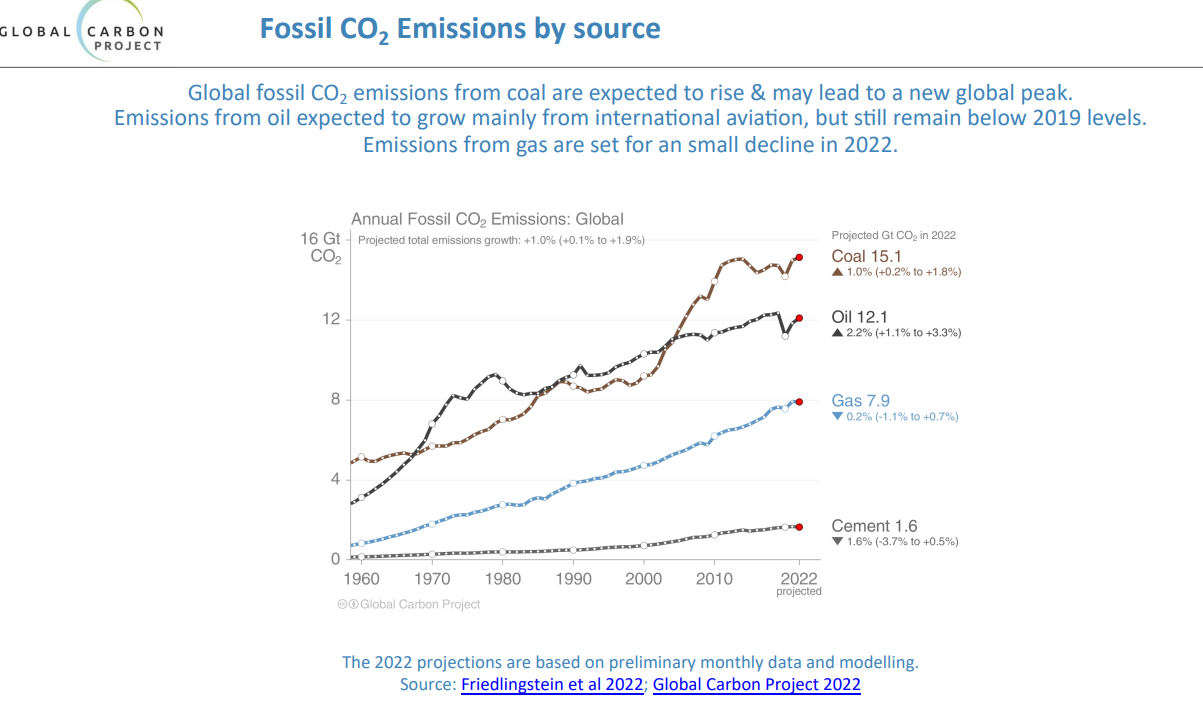 A chart showing increasing fossil fuel emissions globally, sorted by fuel