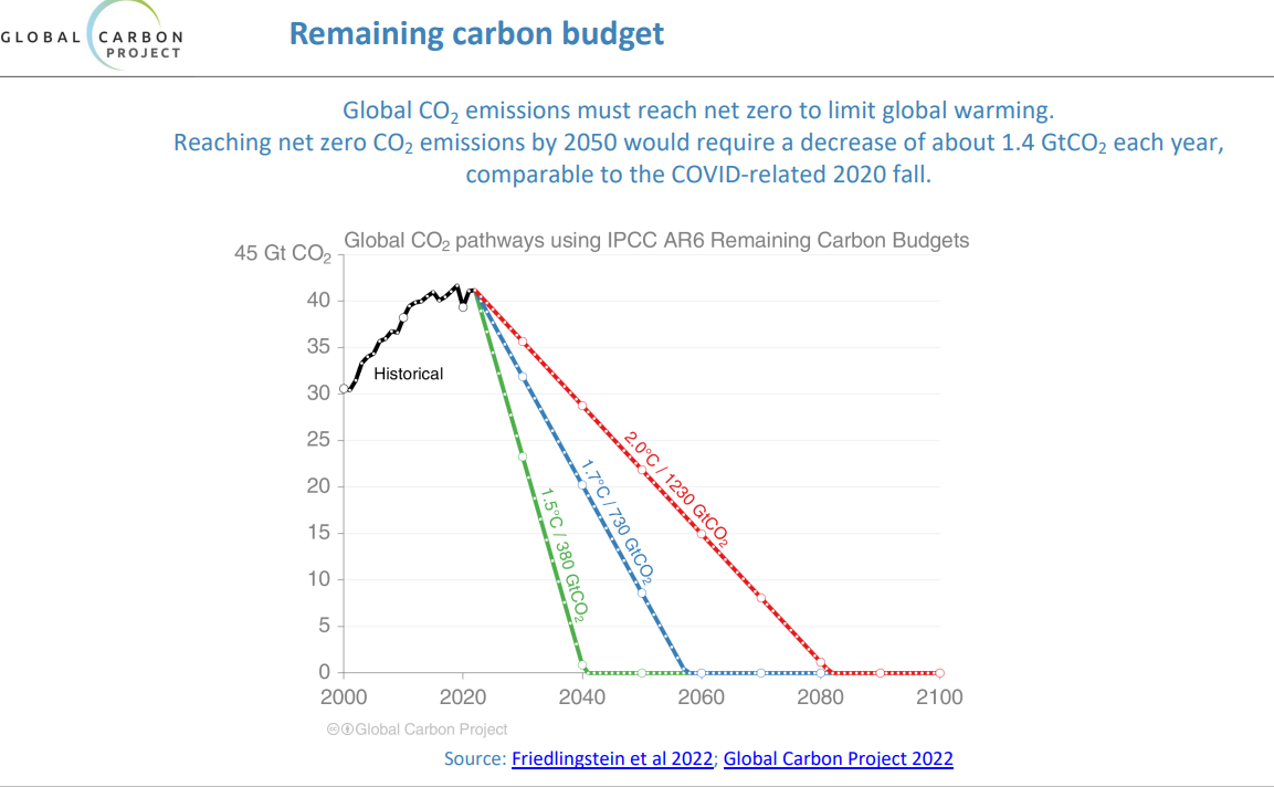 A chart showing our remaining, global carbon budget
