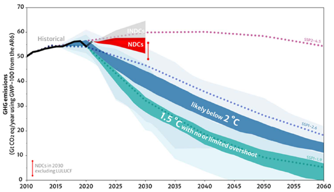 A chart projecting global climate emissions 
