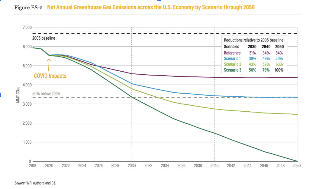 A chart showing a projection of domestic, US, climate change emissions 