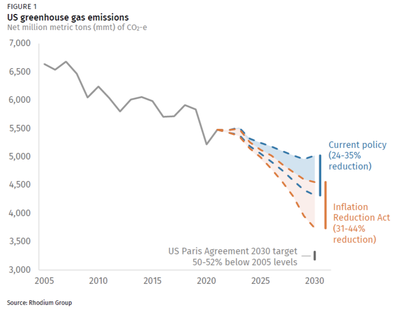 A chart projecting the impact of the Inflation Reduction Act on US climate change emissions