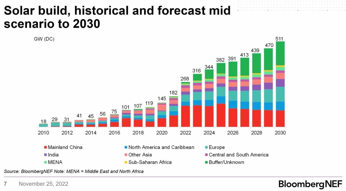 a chart showing record solar installations globally this yer, and projections through 2030