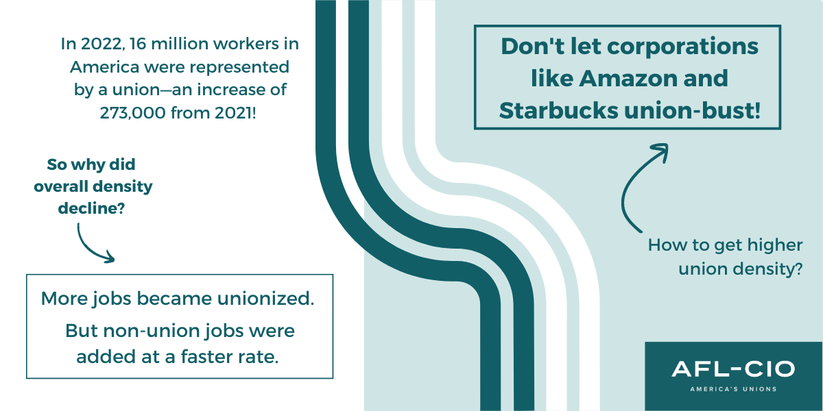 In 2022, 16 million workers in America were represented by a union—an increase of 273,000 from 2021! So why did overall density decline? More jobs became unionized. But non-union jobs were added at a faster rate. How to get higher union density? Don’t let corporations like Amazon and Starbucks union-bust! AFL-CIO logo.