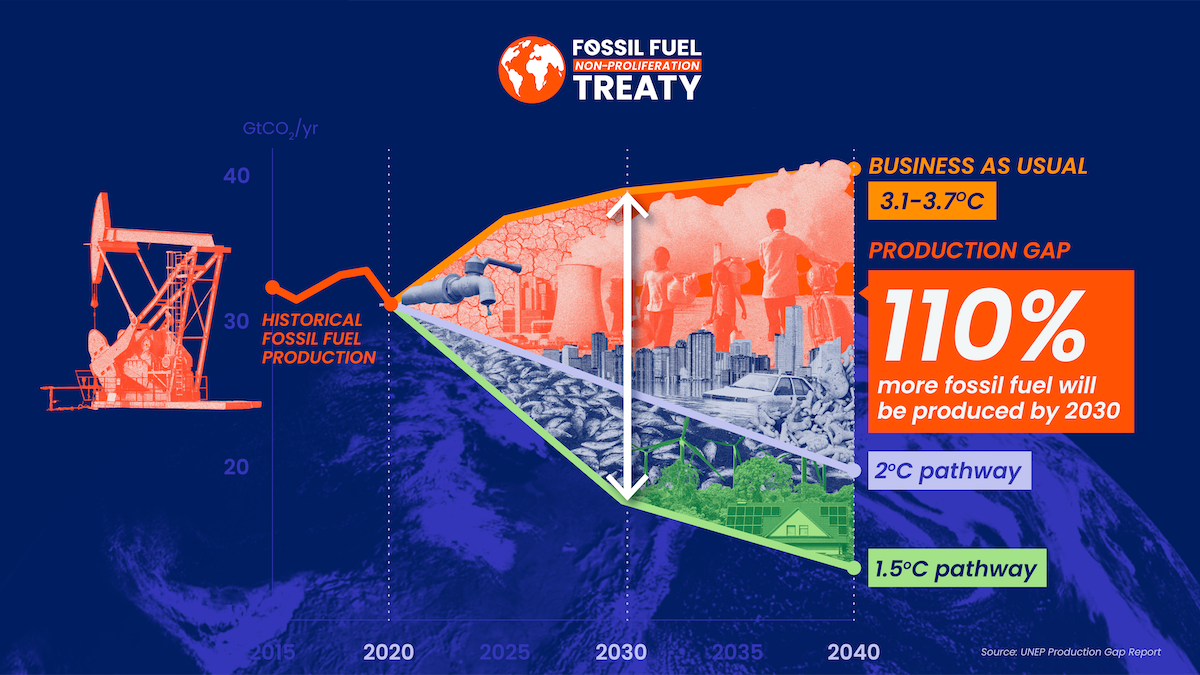 The World Needs a Fossil Fuel Non-Proliferation Treaty.