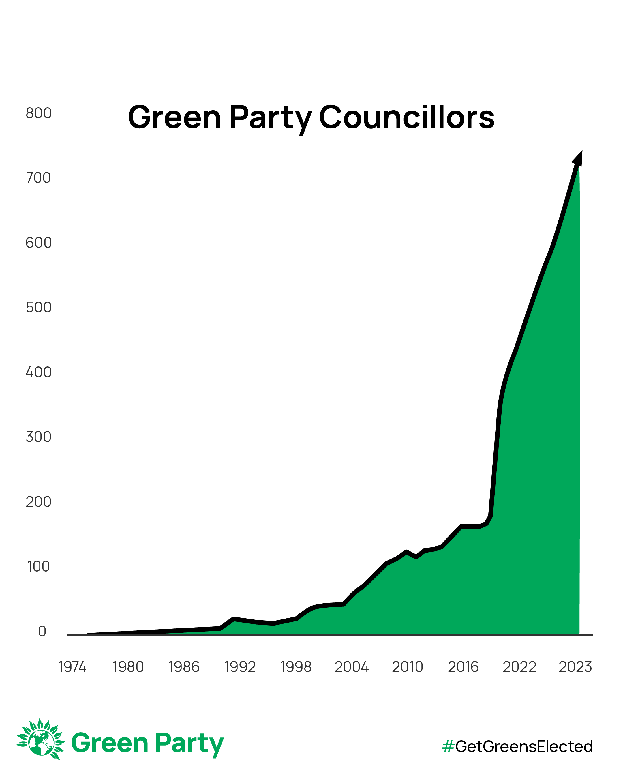 Graph showing the number of councillors going from the 100s in 2010 to over 700 in 2023