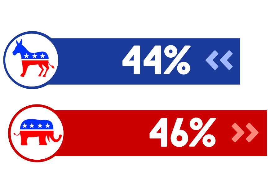 New poll from 538: Democrats 44%, Republicans 46%