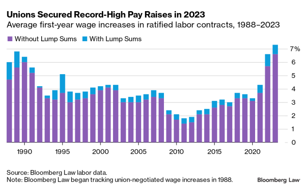 A graph from Bloomberg Law showing the average first-year wages of workers since 1988, with the top rate of 6.6% in 2023.
