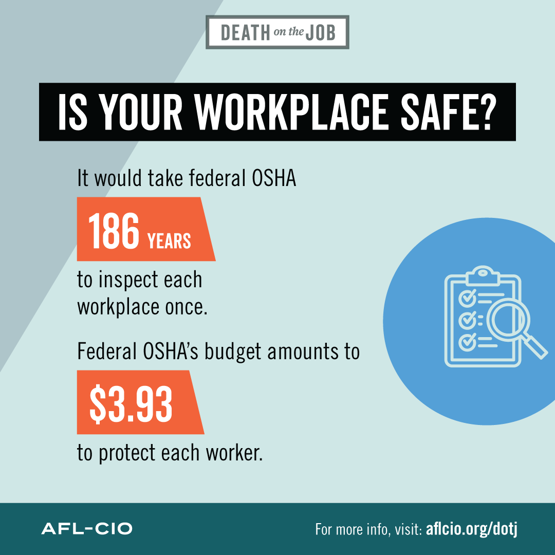 A graphic with an image of a clipboard and the words, “Death on the Job | Is Your Workplace Safe? It would take federal OSHA 186 years to inspect each workplace once. Federal OSHA’s budget amounts to $3.93 to protect each worker.”