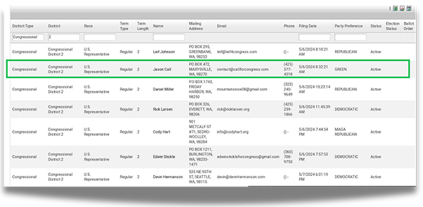  screenshot from the Washington Secretary of State website showing candidates filed for WA-02, with Jason’s row highlighted by a green box.