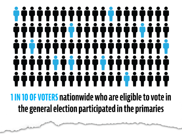 1 in 10 Voters nationwide who are eligible to vote in the general election participated in the primaries