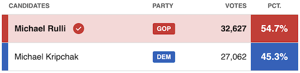 A screenshot of the special election results in Ohio’s sixth congressional district. Michael Rulli won with a total of 32,627 votes or 54.7% of the vote. Democrat Michael Kripchak received 27,062 votes or 45.3% of the vote.