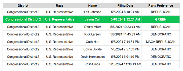 A screenshot of a list of congressional candidates filed in WA-02 showing Jason Call’s name highlighted in Green.