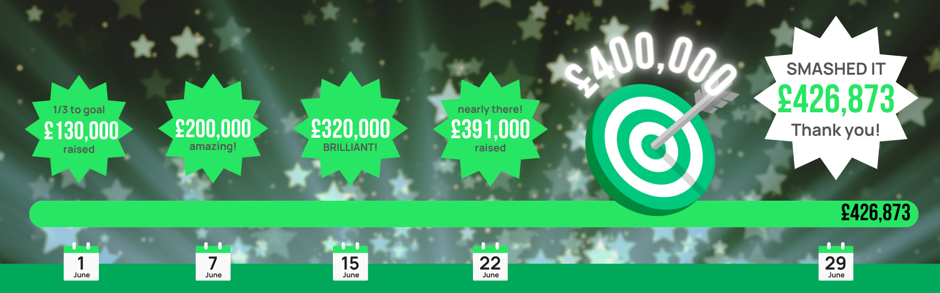 Graphic showing our progress towards our £400,000 target.