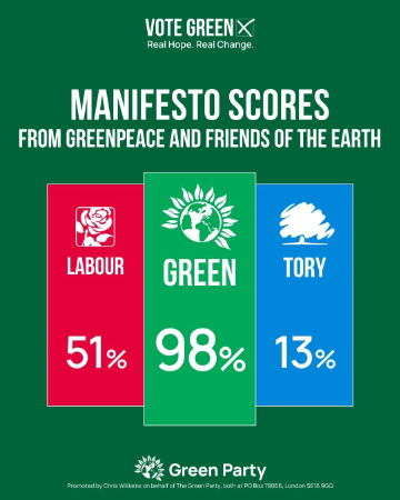 Greenpeace and Friends of the Earth manifesto scores: Green Party 98%, Labour 51% and Tory 13%.