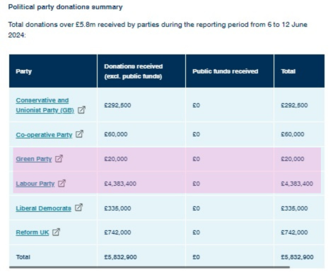 Political party donations summary. 