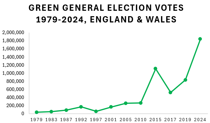 Graph illustrating Green general election votes 1979-2024, England & Wales