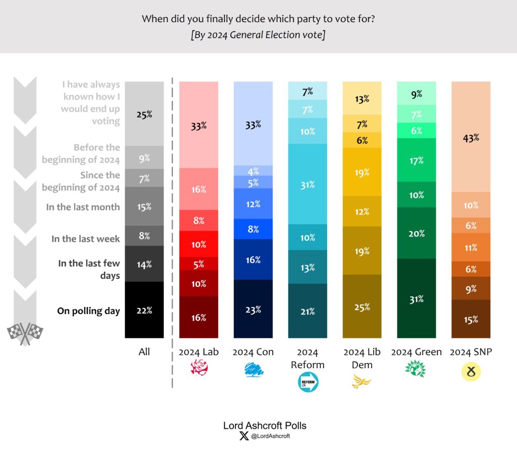 Poll illustrating when people decided which party to vote for