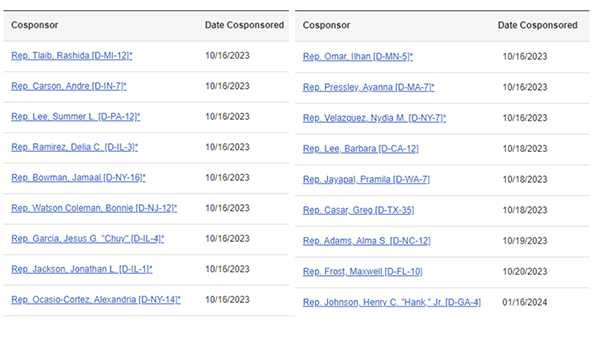 A screenshot showing the names of the members of the House of Representatives who have signed on to co-sponsor the ceasefire resolution. Rep. Jimmy Gomez’s name is not listed.