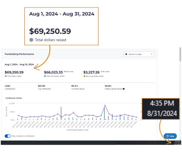 A screenshot of David’s ActBlue page showing $69,250.59 raised as of 4:35pm 8/31/2024