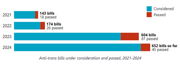 A screenshot of the trend of anti-trans bills showing 143 for 2021, 174 for 2022, 604 for 2023, and 652 so far in 2024.