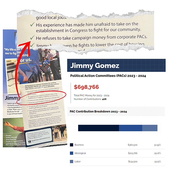 A graphic featuring images of Jimmy Gomez’s campaign door hanger with a red circle around one set of bullet points. At the top is a larger view of that section with a red arrow pointing to the line that reads: “He refuses to take campaign money from corporate PACs.” Beneath that are screenshots from Jimmy Gomez’s record on ActBlue showing he’s taken nearly $700,000 in PAC money, most of it from corporate PACs, in the current cycle alone.