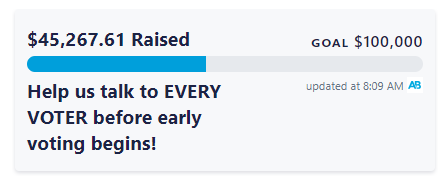 A screenshot of the ActBlue goal tracker showing $45,267.61 raised out of $100K