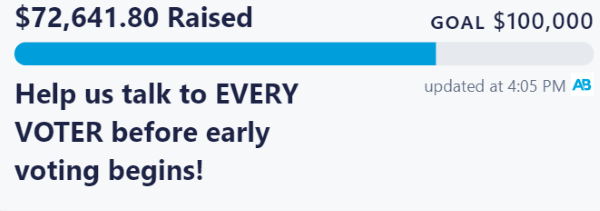 A screenshot of the ActBlue goal tracker showing $72,641.80 raised out of $100K