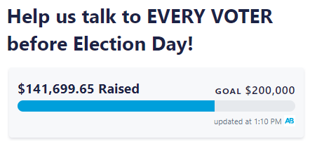 A screenshot of the latest goal tracker from ActBlue showing $141,699.65 raised out of $200,000 goal.