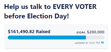 A screenshot of the latest goal tracker from ActBlue showing $161,490.82 raised out of $200,000 goal.