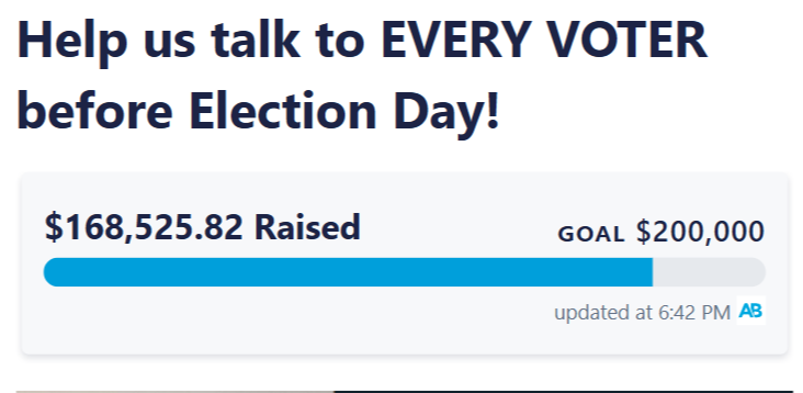 A screenshot of the latest goal tracker from ActBlue showing $161,490.82 raised out of $200,000 goal.
