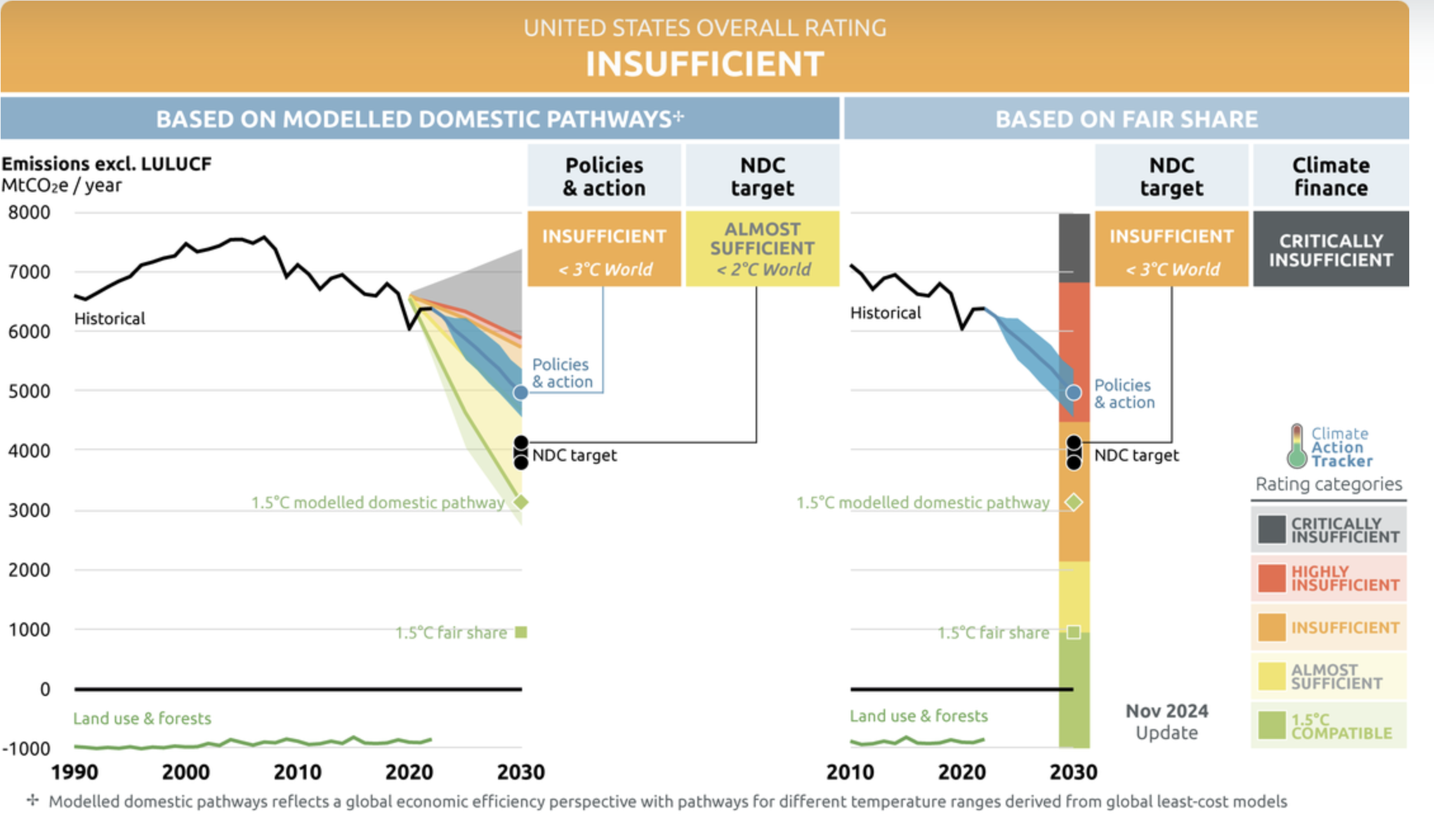 A chart showing US climate actions to date are insufficient