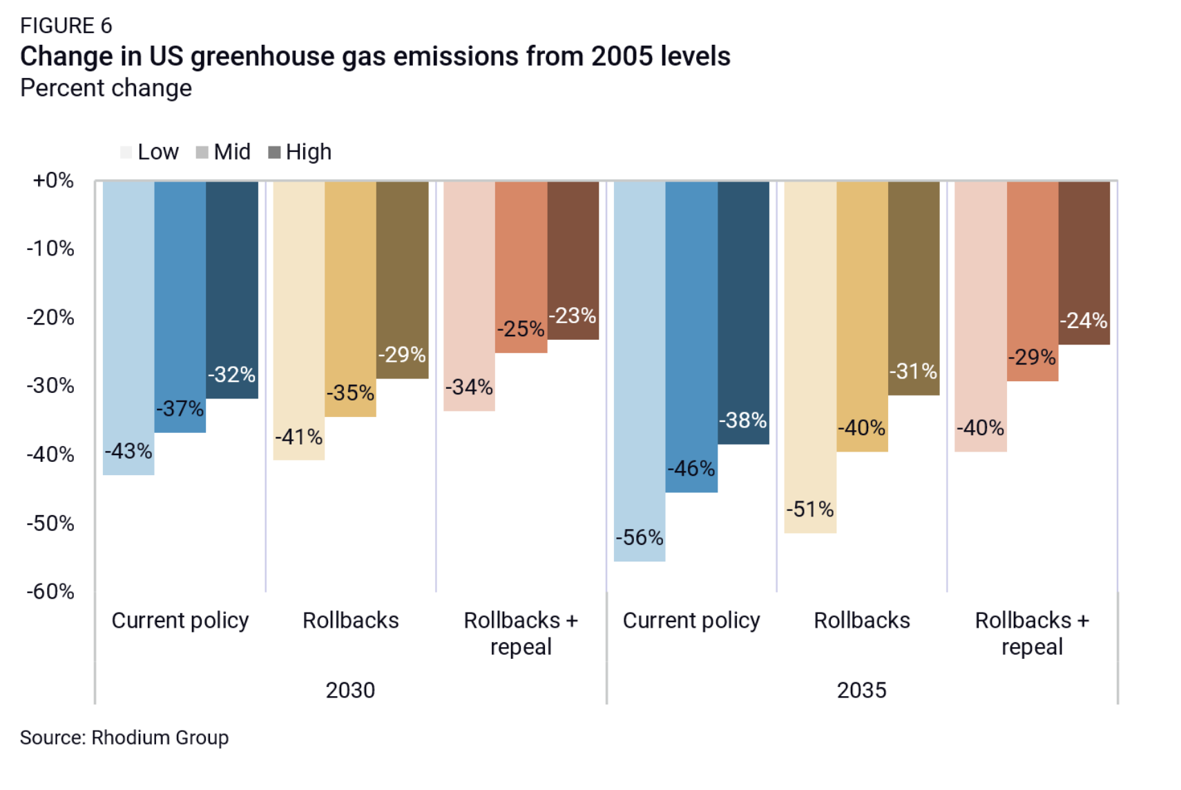 A chart showing how much US emissions are projected to go down, even if Trump repeals or rolls-back some of the work we've done