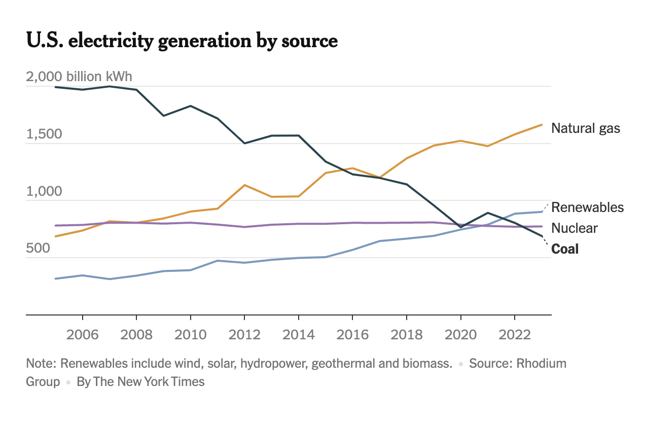 a chart showing US electricity generation by source - gas is the biggest and fastest growing part.