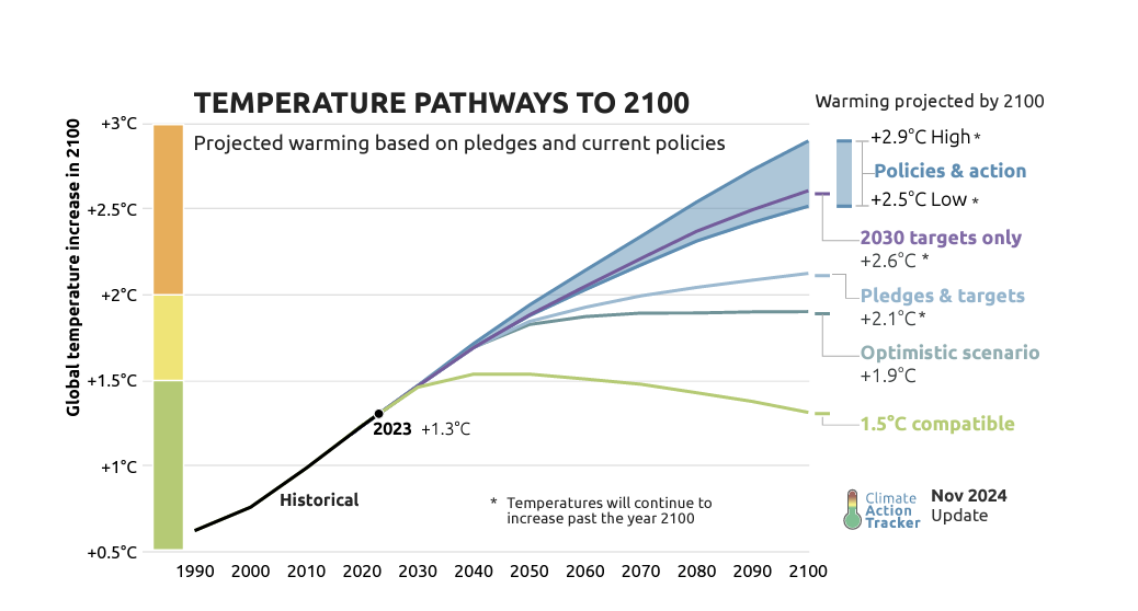 A chart showing temperature pathways to 2100 with 2-3 C of warming as the most likely outcome.