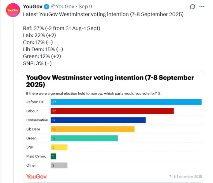 Pictured: a YouGov poll showcasing Westminster voting intentions 7-8 September 2025.
