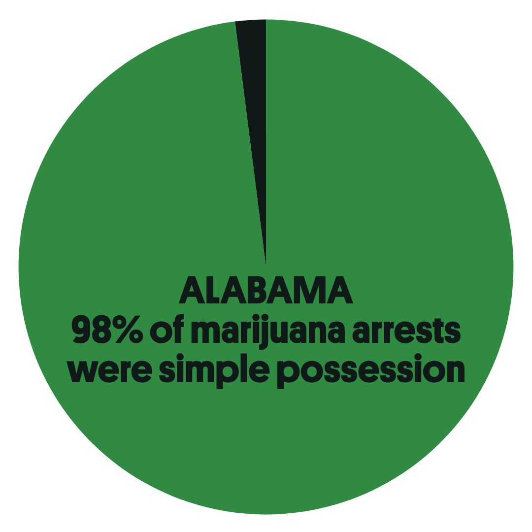 Texas: 98% of marijuana arrests were simple possession
